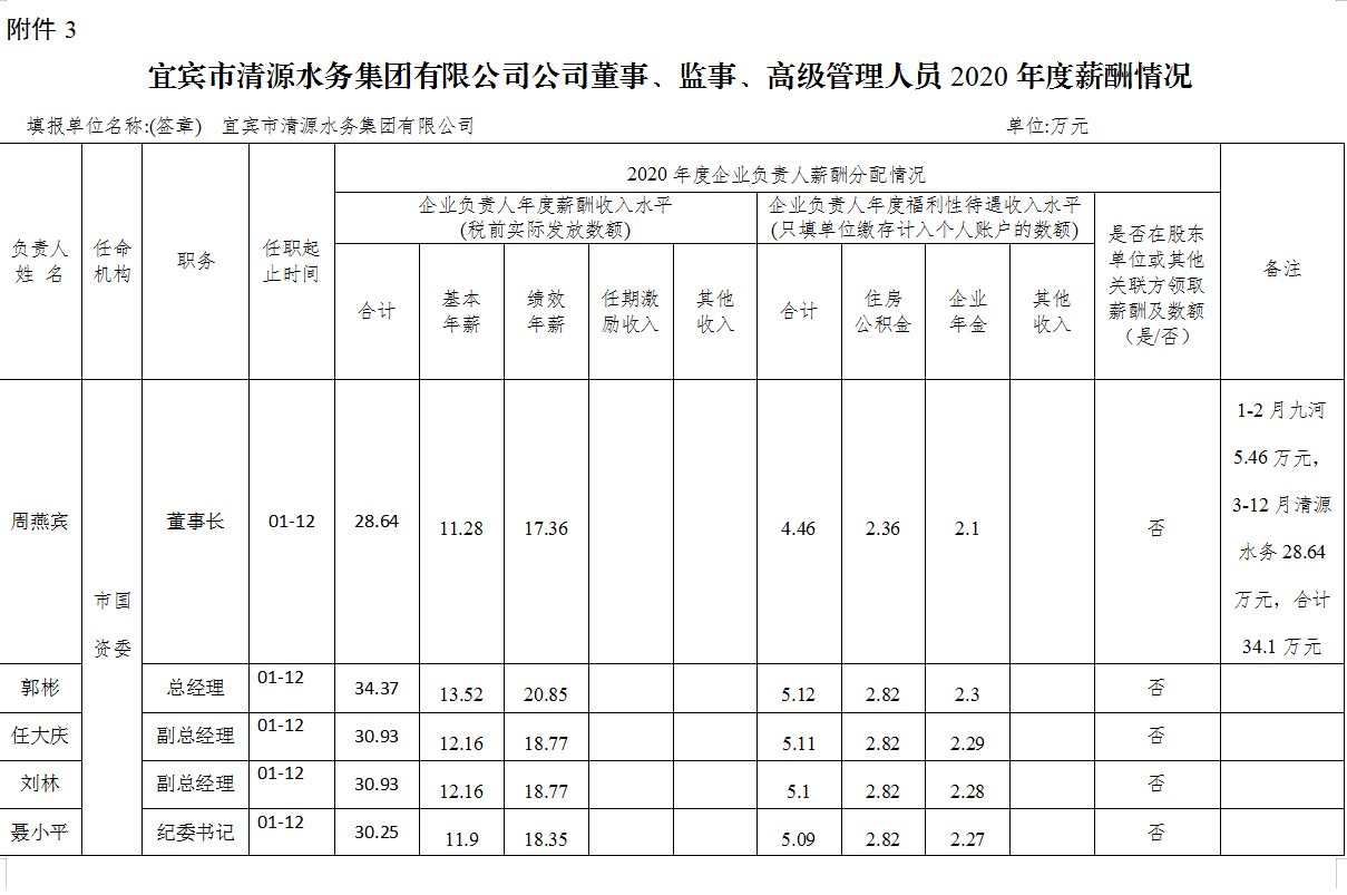 宜賓市清源水務集團有限公司公司董事、監(jiān)事、高級管理人員2020年度薪酬情況